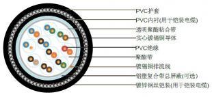 歐標、英標、法標多芯儀表電纜 BS 5308與ESI 09-6 Issue 5標準詳解